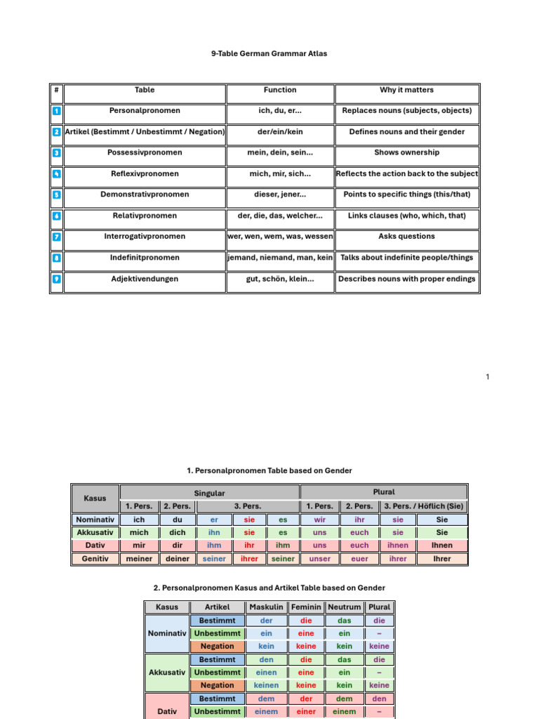 German Grammar Tables | PDF