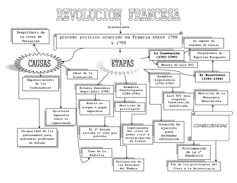 Revolucion Francesa (Mapa Conceptual)