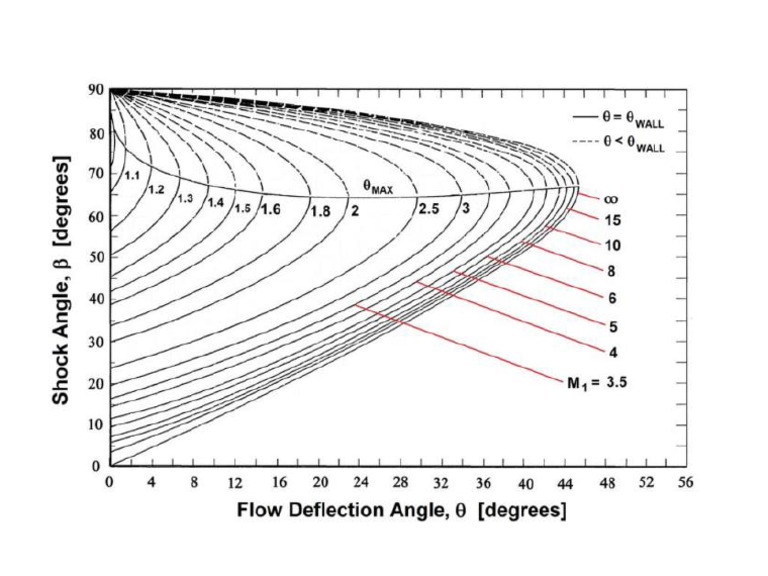 Ad Oblique Shock Graph | PDF