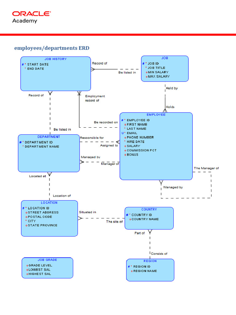 SQL Schema ERD and Table Designs | PDF | Oracle Corporation | All ...