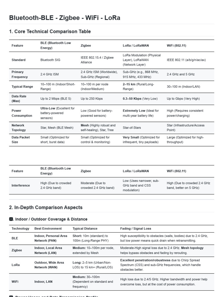 IoT Connectivity Protocols Comparison: BLE Zigbee LoRa WiFi | PDF ...