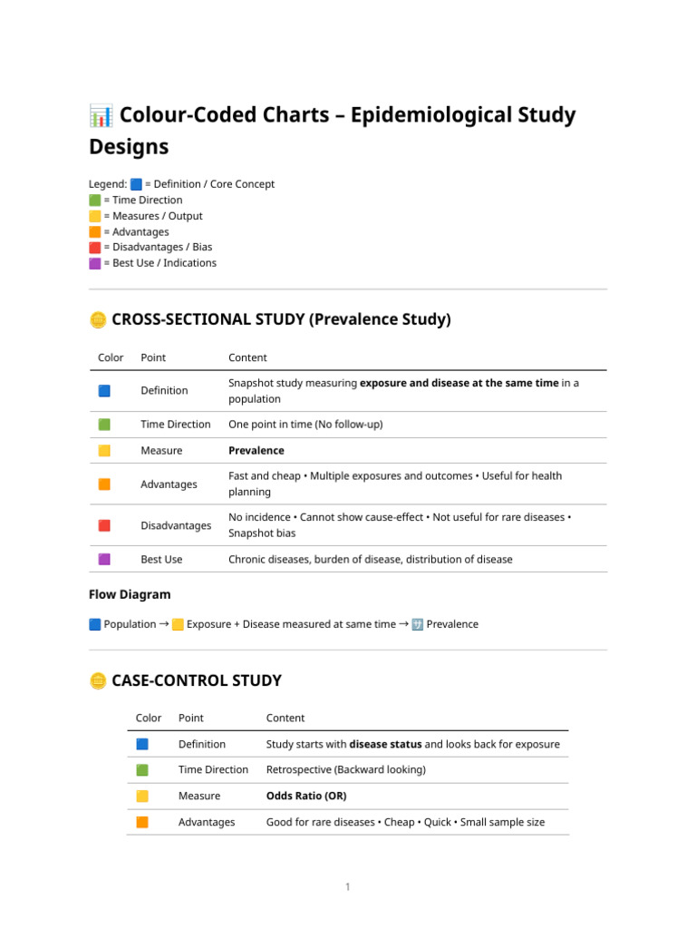 Colour-Coded Charts - Cross Sectional, Case Control & Cohort Studies ...