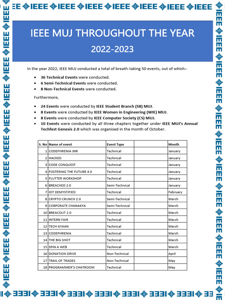 IEEE MUJ Throughout The Year 2022 | PDF | Computing