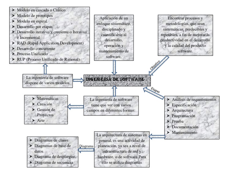 Ingenieria de Software Mapa Conceptual