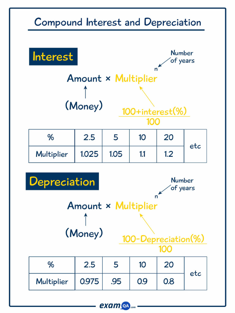 Compound Interest and Depreciation Notes | PDF