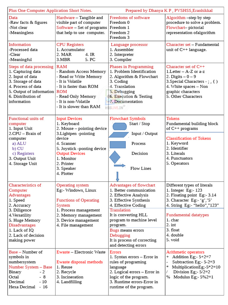 Hsslive Xi CA Capsule Note 2025 | PDF | Computer Data Storage | Programming