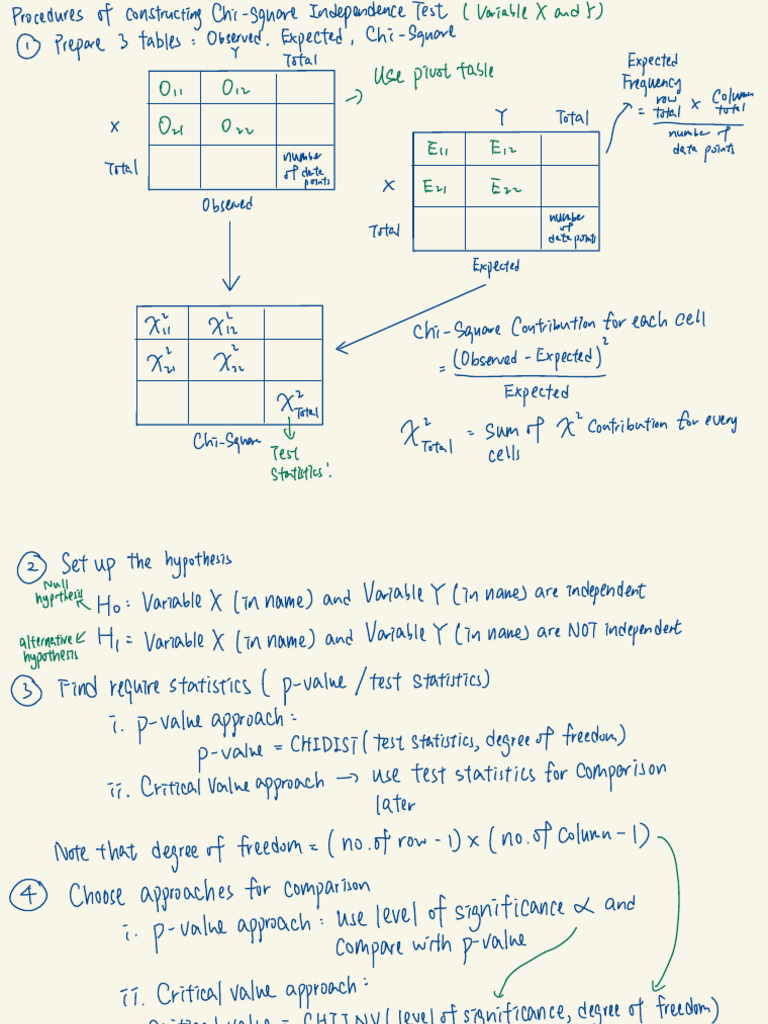 Revision Note for Independence Test | PDF | P Value | Chi Squared Test