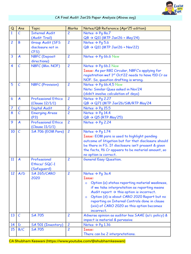 CA Final Audit 1.5 Days Planner | PDF | Auditor's Report | Accounting