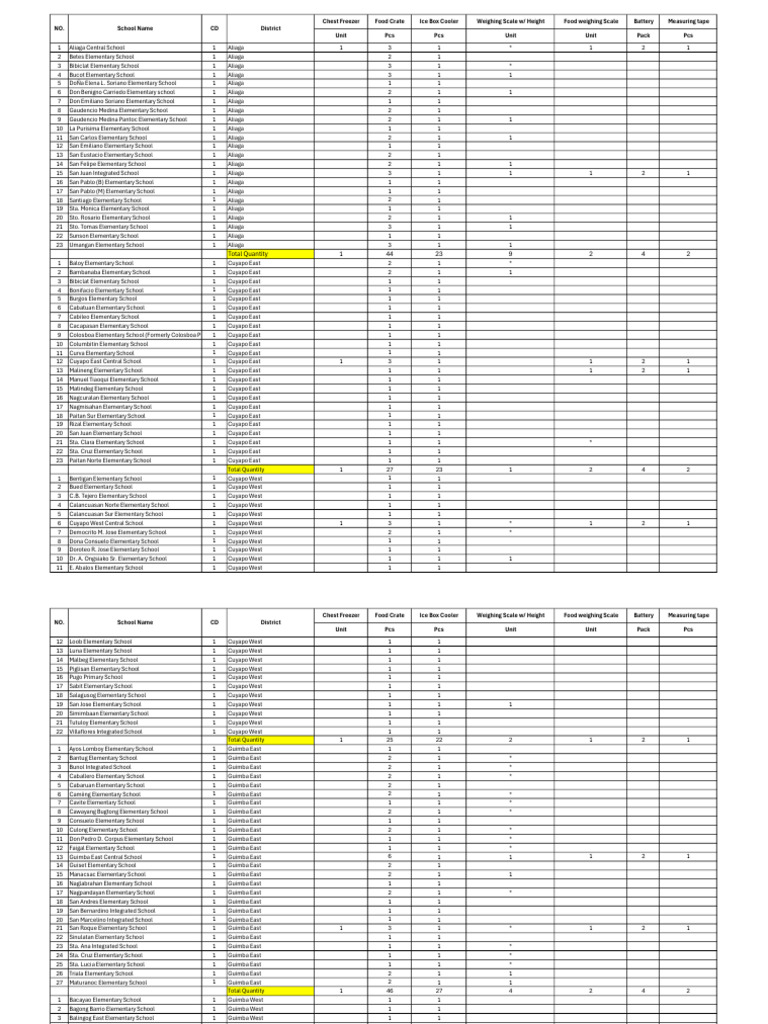 Distribution20List20For20SBFP20Equipments | PDF | Temperature | Home ...