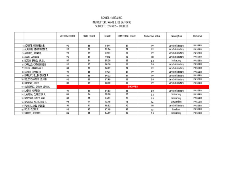 College Css Nc2 Grades | PDF
