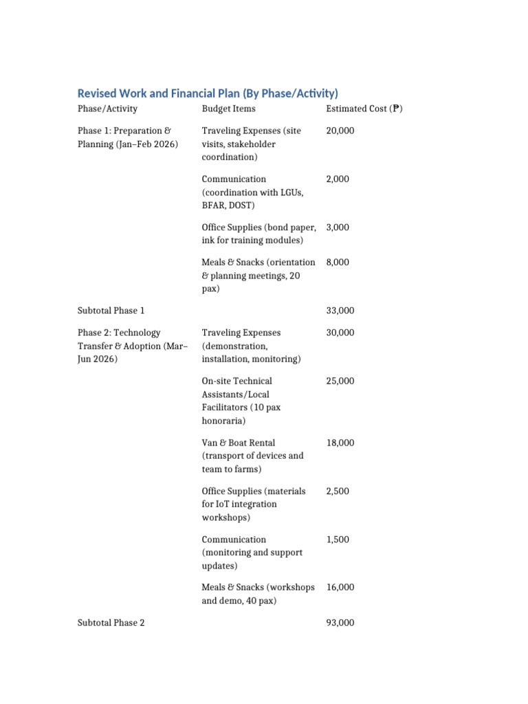 Revised Budgetary Requirements | PDF