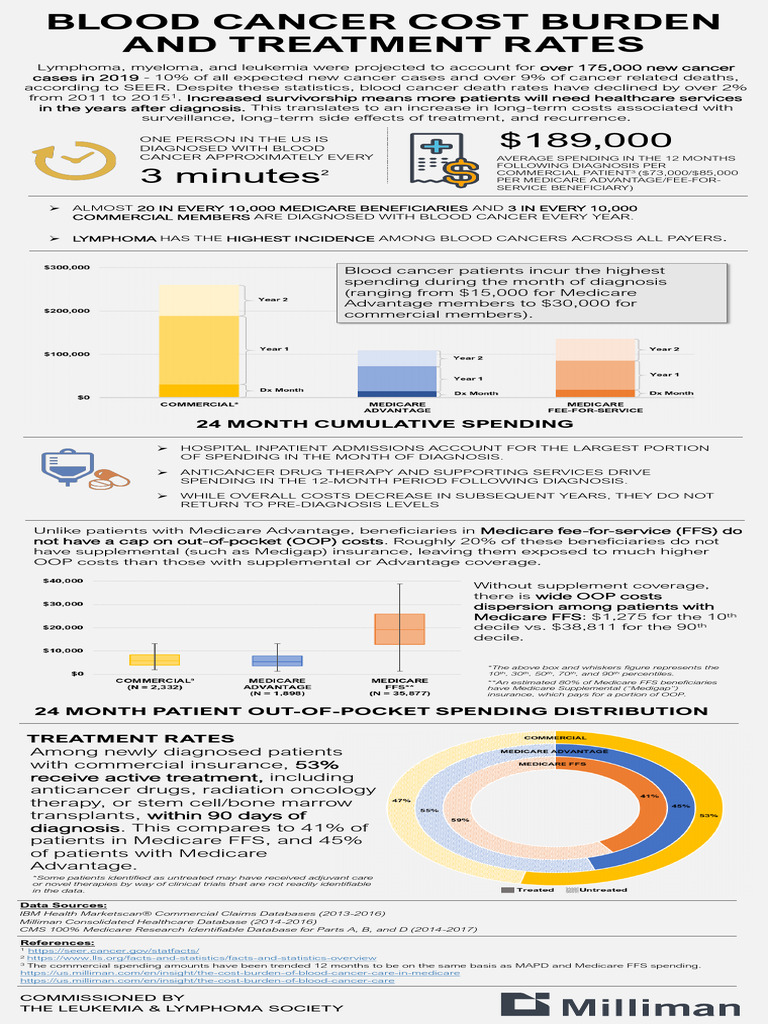 Blood Cancer Cost Burden 2021 | PDF | Medicare (United States) | Cancer