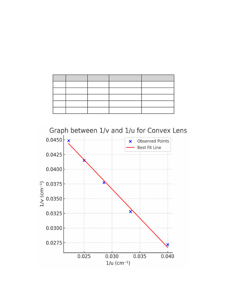 Convex Lens Focal Length Graph Method ISC Class12 (1) | PDF