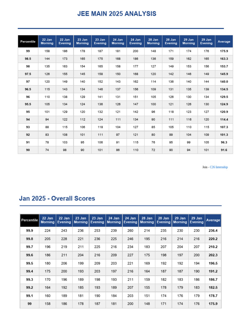 Jee Main 2025 Analysis | PDF | Standardized Tests | Student Assessment ...