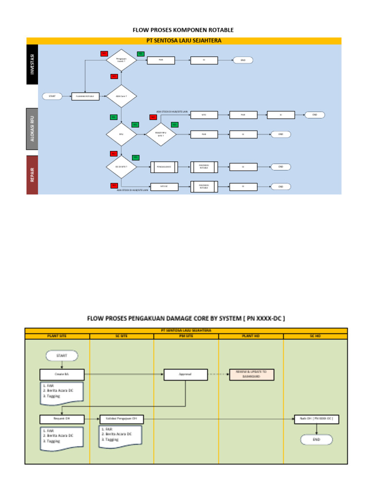 Flow Proses PT SLS Routable Component | PDF