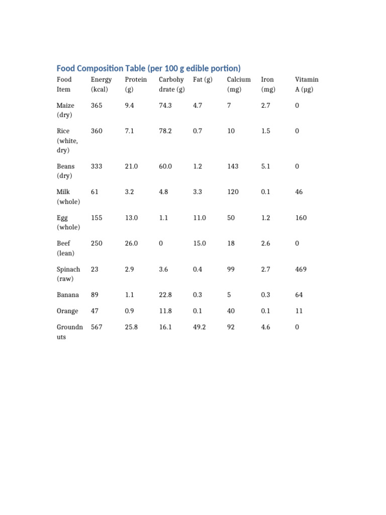 Food Composition Table | PDF