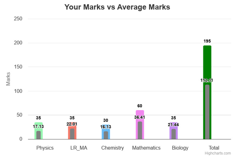 Your Marks Vs Average Ma | PDF