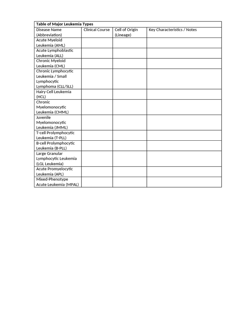 Table of Major Leukemia Types | PDF