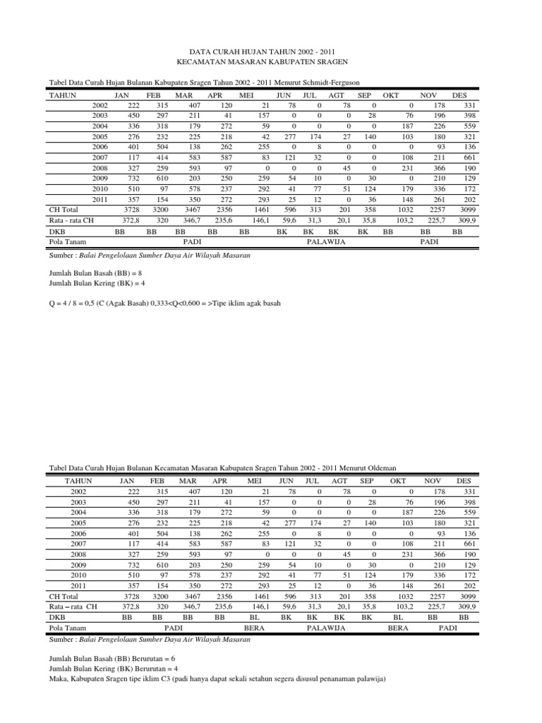 Data Curah Hujan | PDF