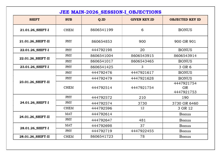 Jee Main-2026 - Session-I - Objections With Qs Codes | PDF