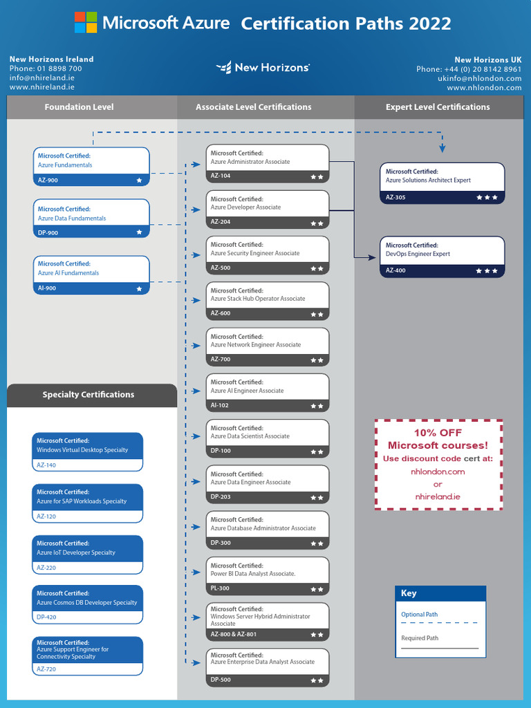 Azure Certification Paths | PDF | Microsoft Azure | Microsoft