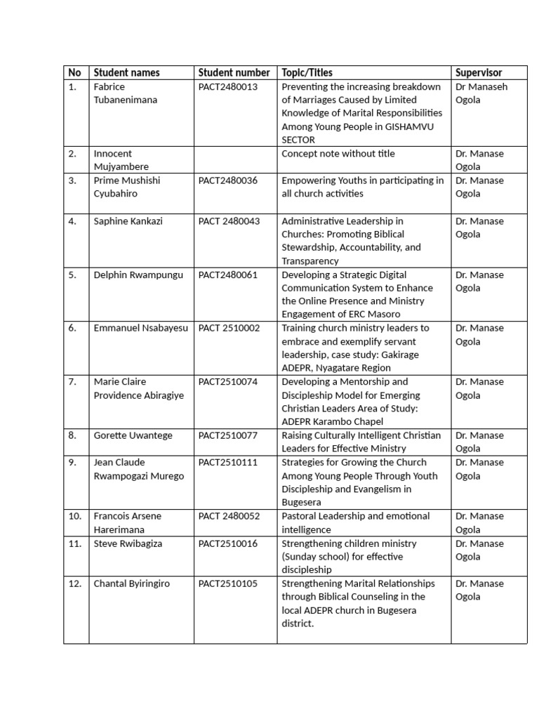 Ministry Project Topics 2026 | PDF | Gabriel | Pentecostalism