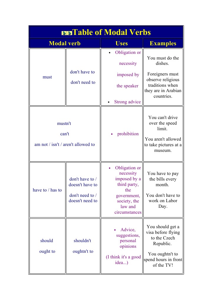 Table of Modal Verbs | Modal Logic | Verb