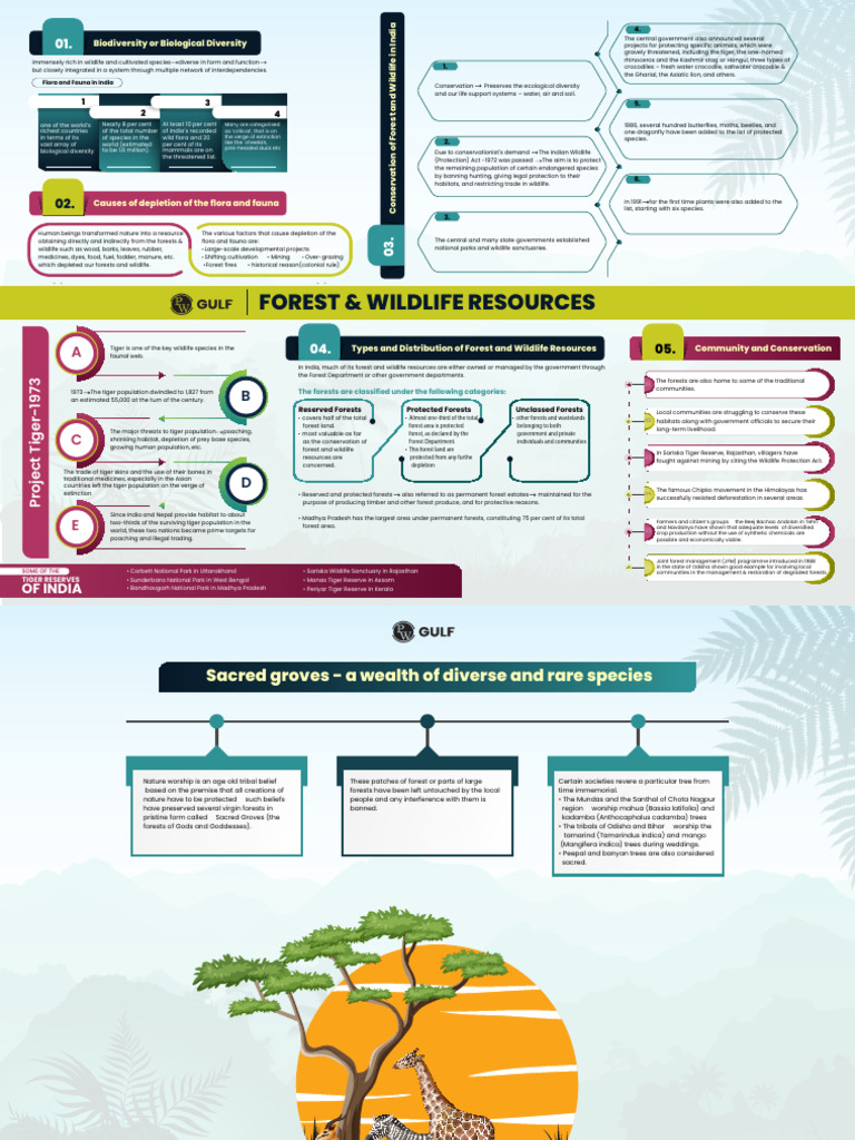 Forest and Wildlife Resources - Mind Maps | PDF | Biodiversity ...
