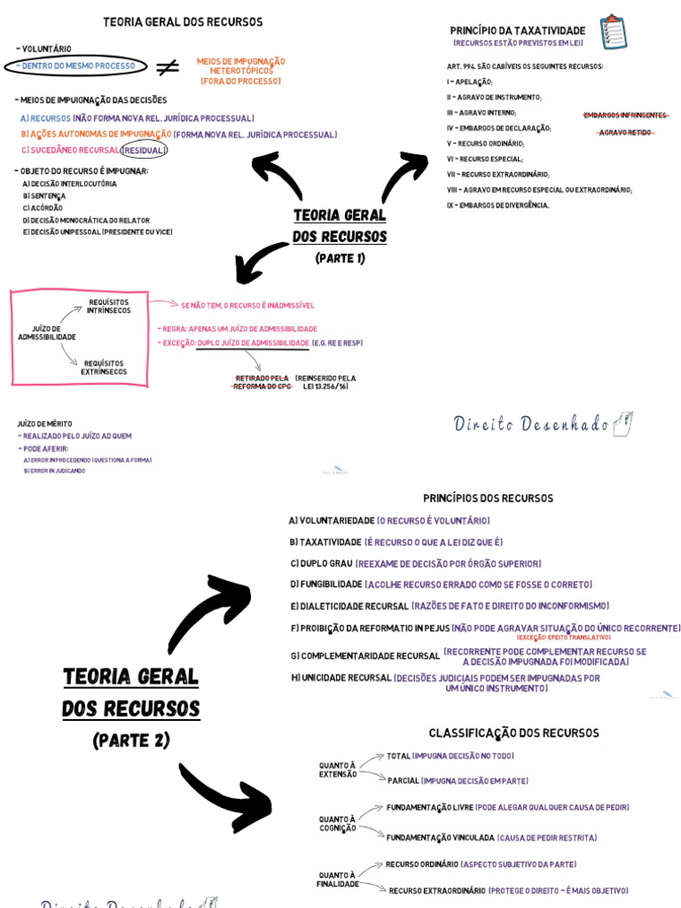 Teoria Geral Dos Recursos Mapa Mental | PDF
