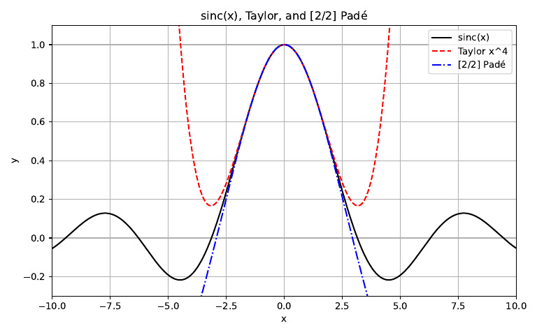 Sinc Pade Taylor | PDF