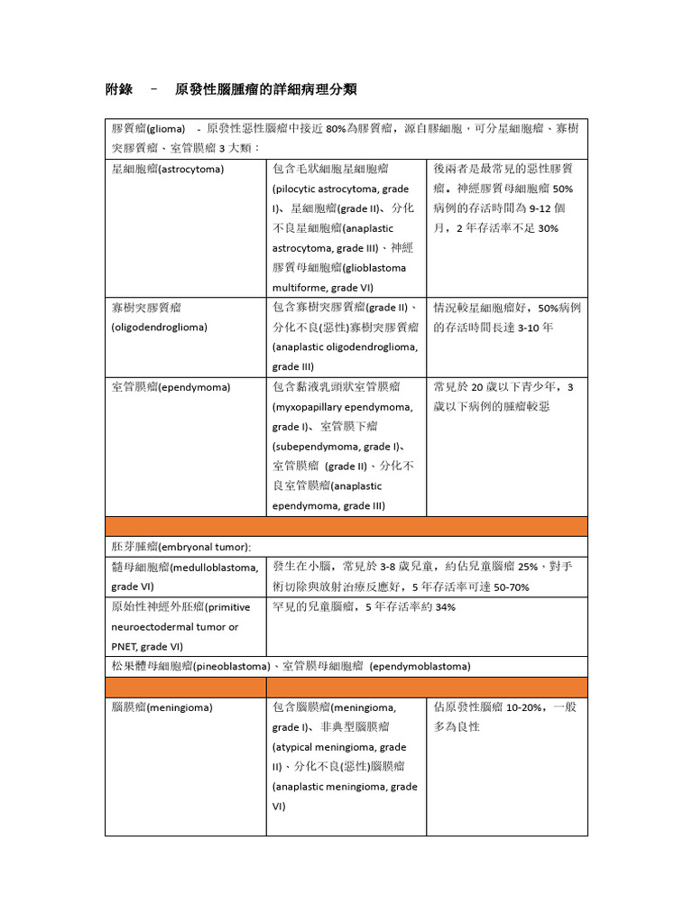 Detailed Pathological Classification of Primary Brain Tumors | PDF