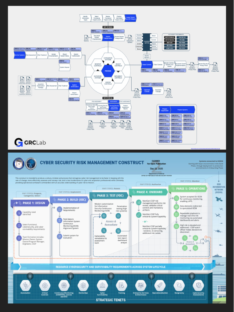 Cyber Security Risk Management Construct CSRMC - RMF | PDF
