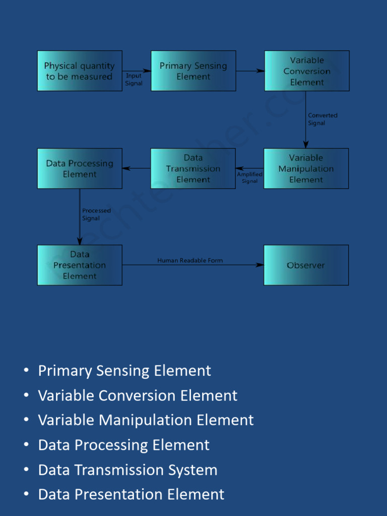 Generalised Block Diagram | PDF