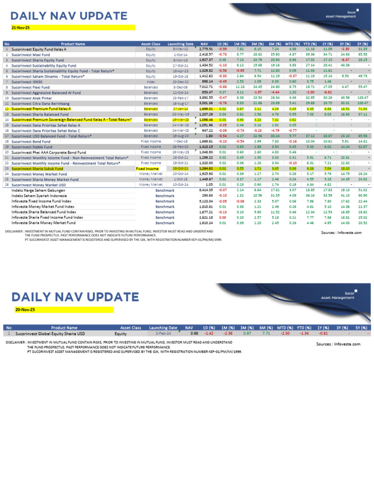 Daily NAV Update 21112025 | PDF | Mutual Funds | Bonds (Finance)