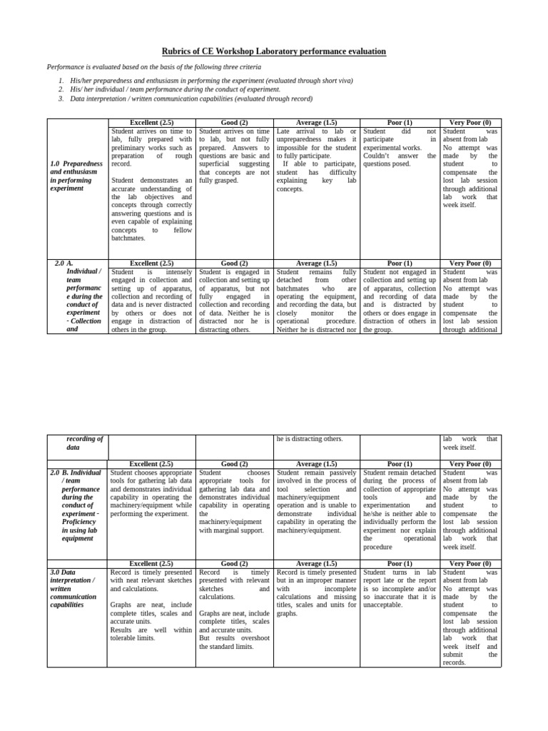 Rubrics of Lab Performance Evaluation - CE Workshop | PDF | Experiment ...