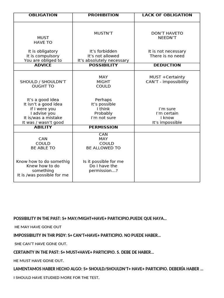 Modal Verbs Chart | PDF