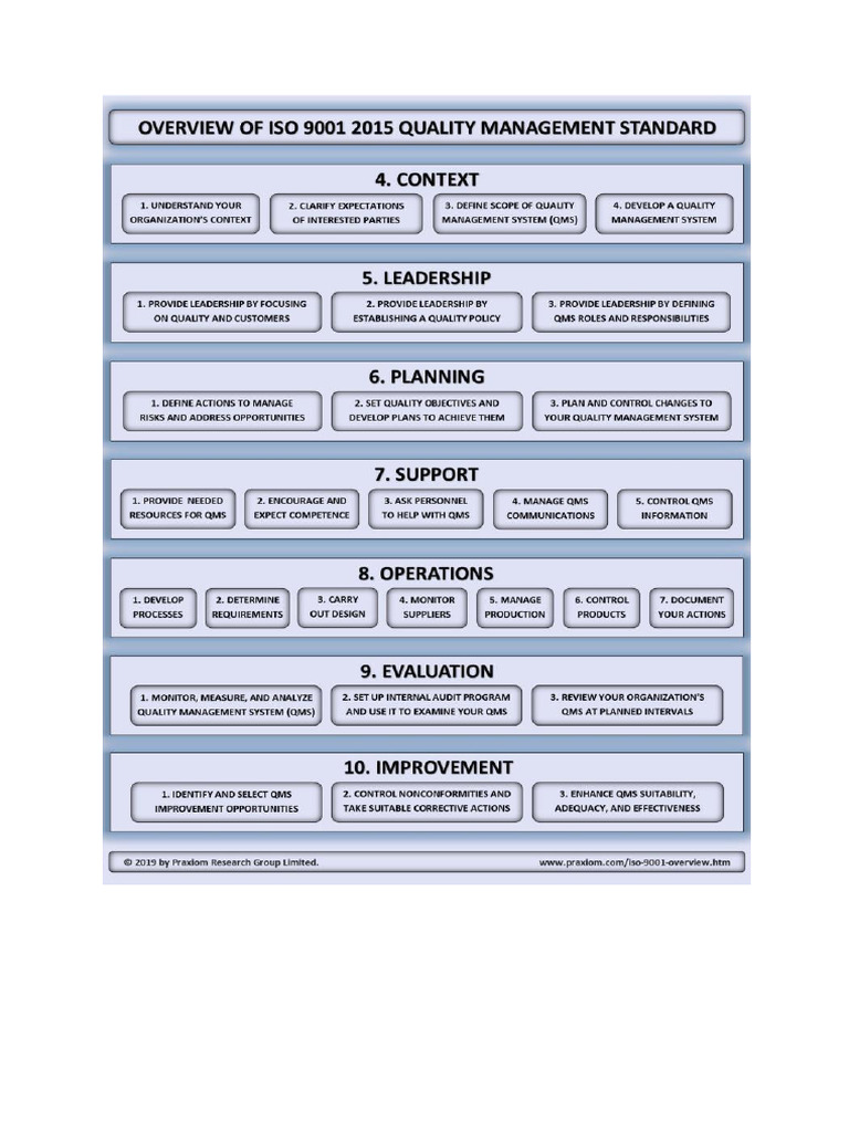 Overview of ISO 90012015 | PDF