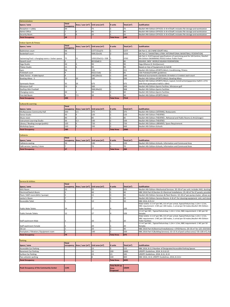 Area Programming Final 3 - Sheet1 | PDF | Toilet | Bathroom