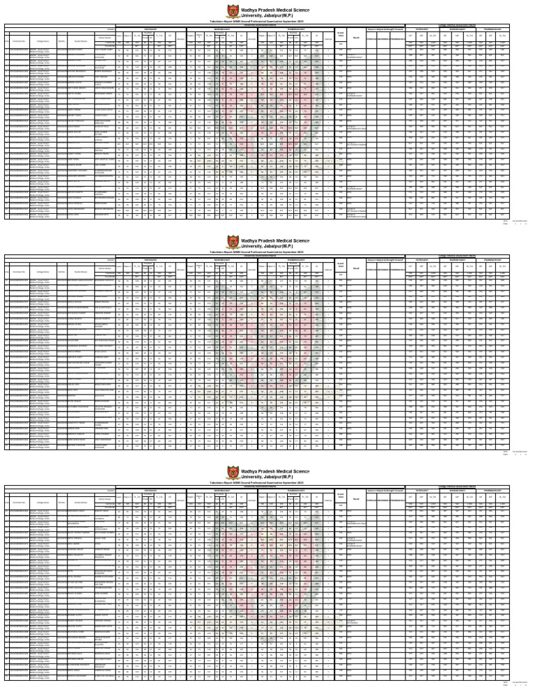 MPMSU MBBS 2nd Prof Result New | PDF | Academia | Health Education