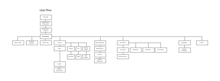 User Flow | PDF
