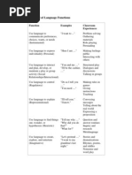 Halliday Functions of Language