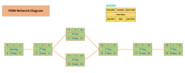 PDM Network Diagram: Legend | PDF