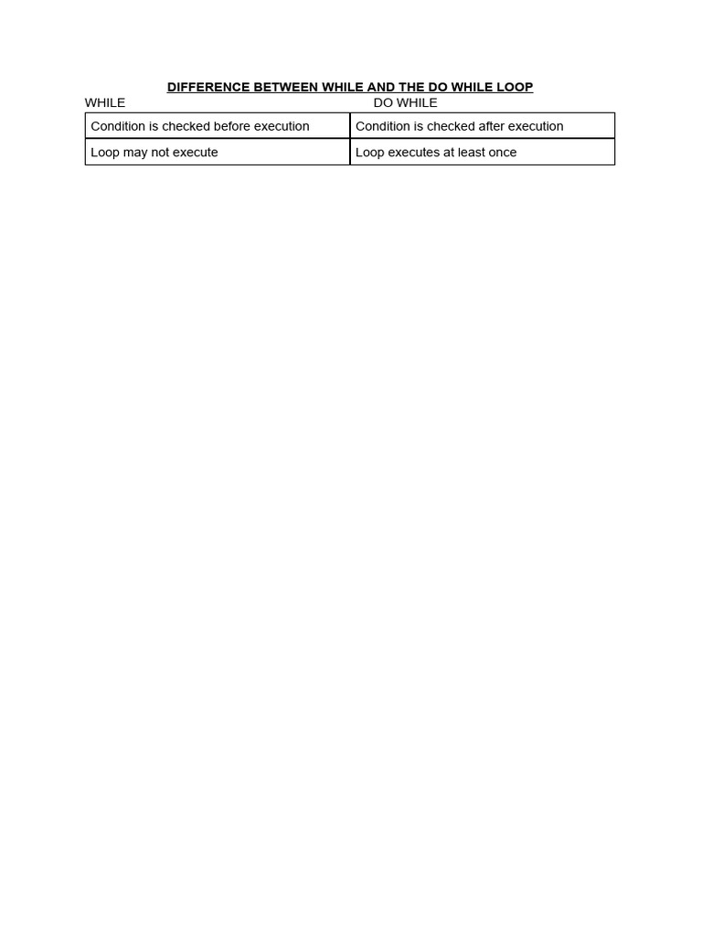 Difference Between While and The Do While Loop | PDF