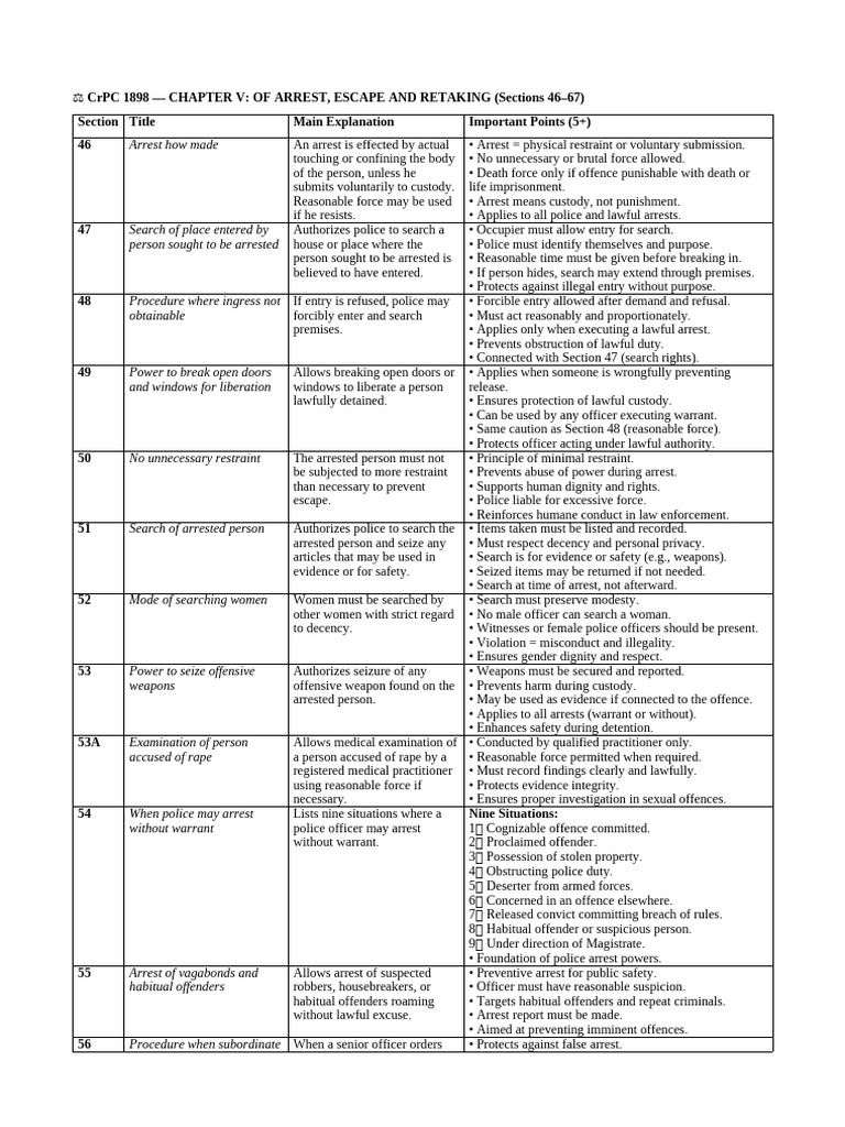 CRPC 1898 Notes by Zeeshan Malkani | PDF | Search Warrant | Arrest