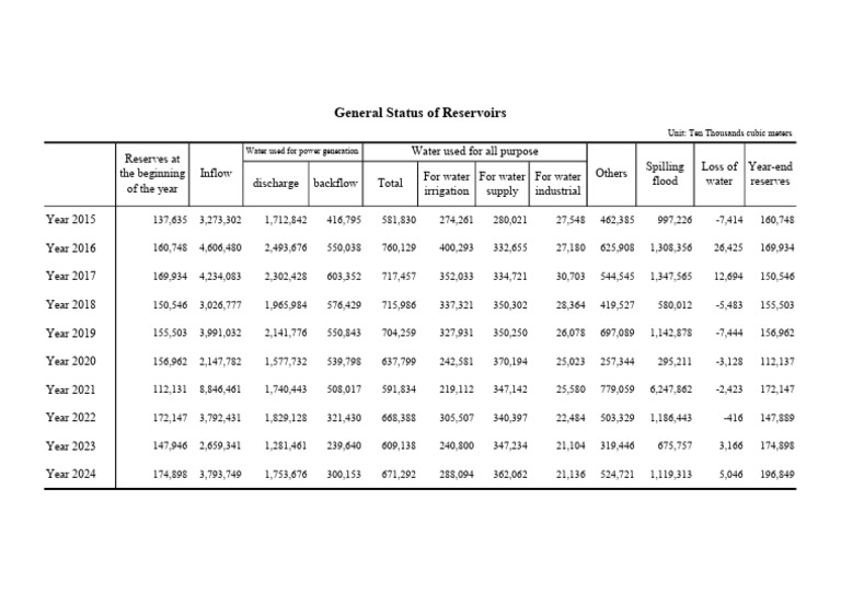 Water Resources Reservoirs | PDF | Discharge (Hydrology) | Reservoir