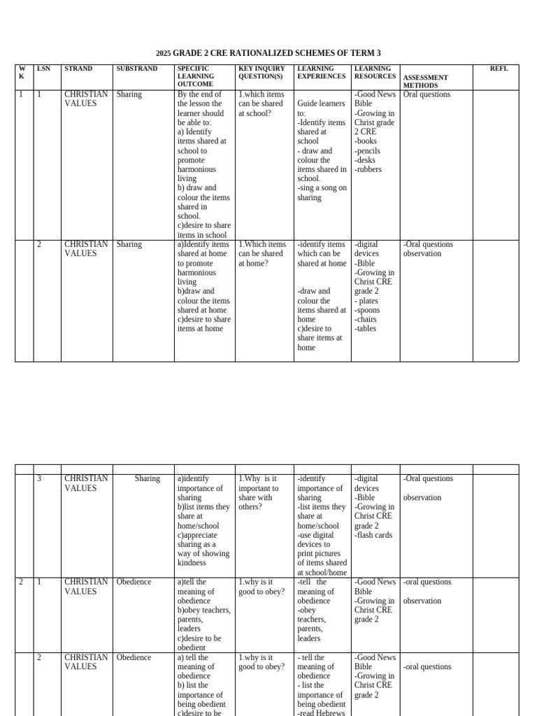 Grade 2 Rationalized Cre Schemes of Work Term 3 Growing in Christ | PDF ...