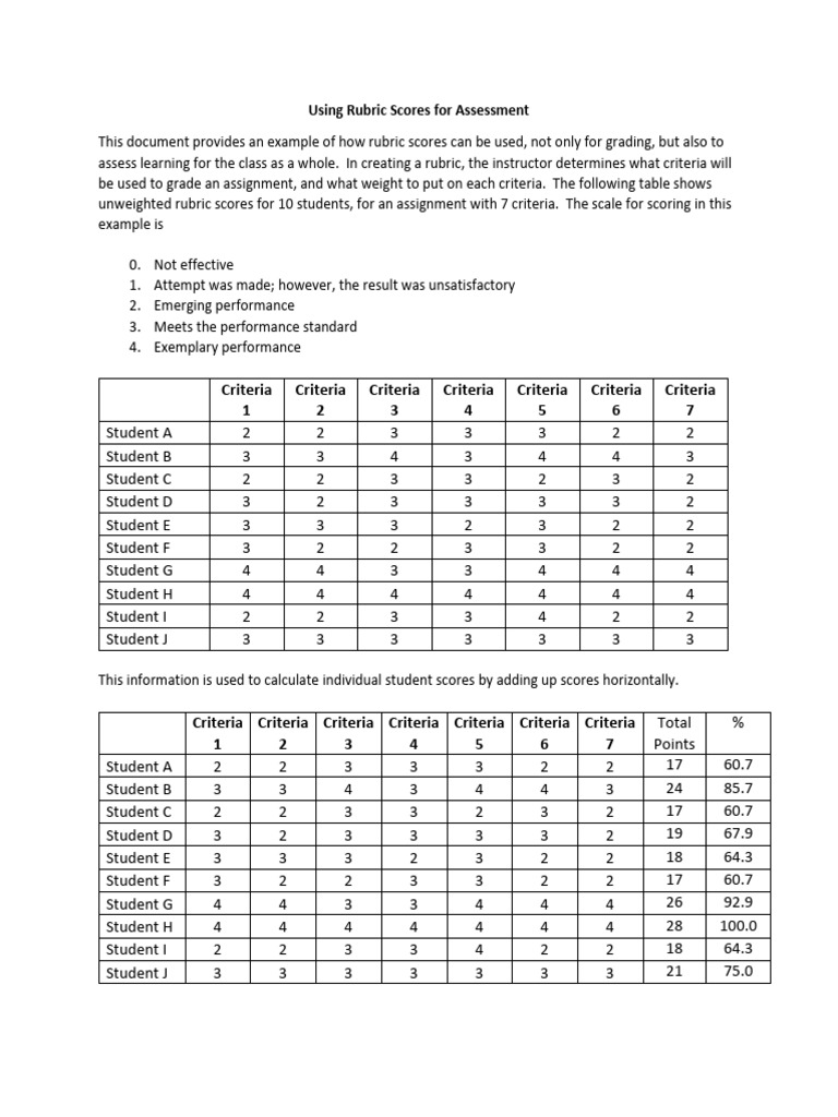 Using Rubric Scores For Assessment | PDF | Rubric (Academic)