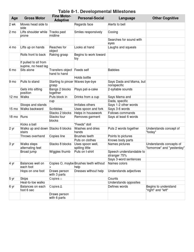 Developmental Milestones From Nelsons PDF Cognitive Science