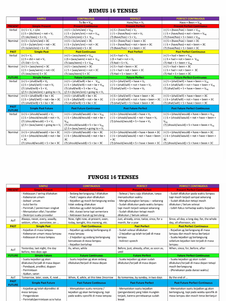 Tenses PDF | PDF