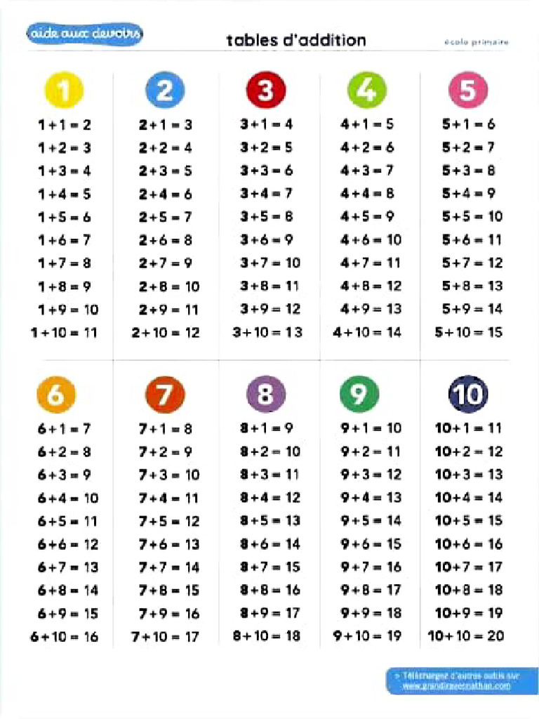 Table Addition | PDF
